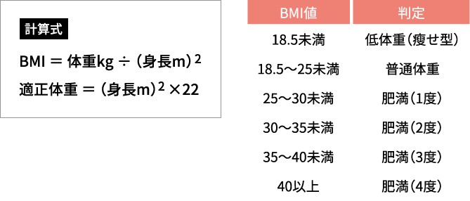 BMI値