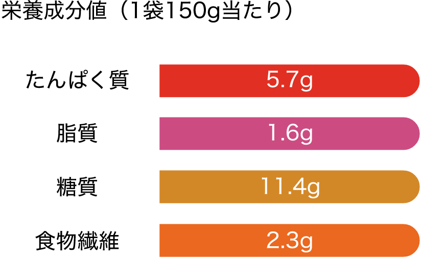 栄養成分値（1袋150g当たり）