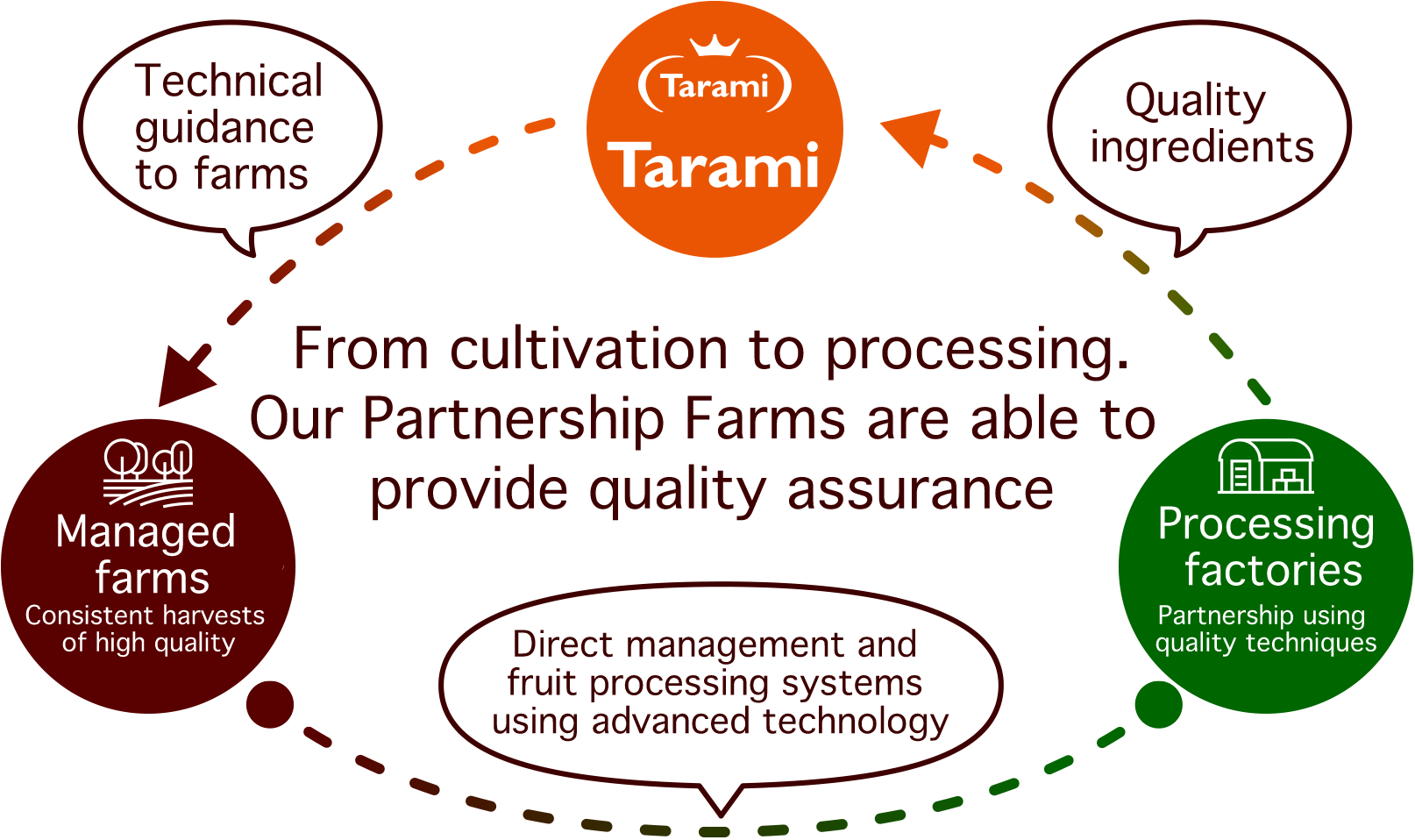 About our Partnership Farms