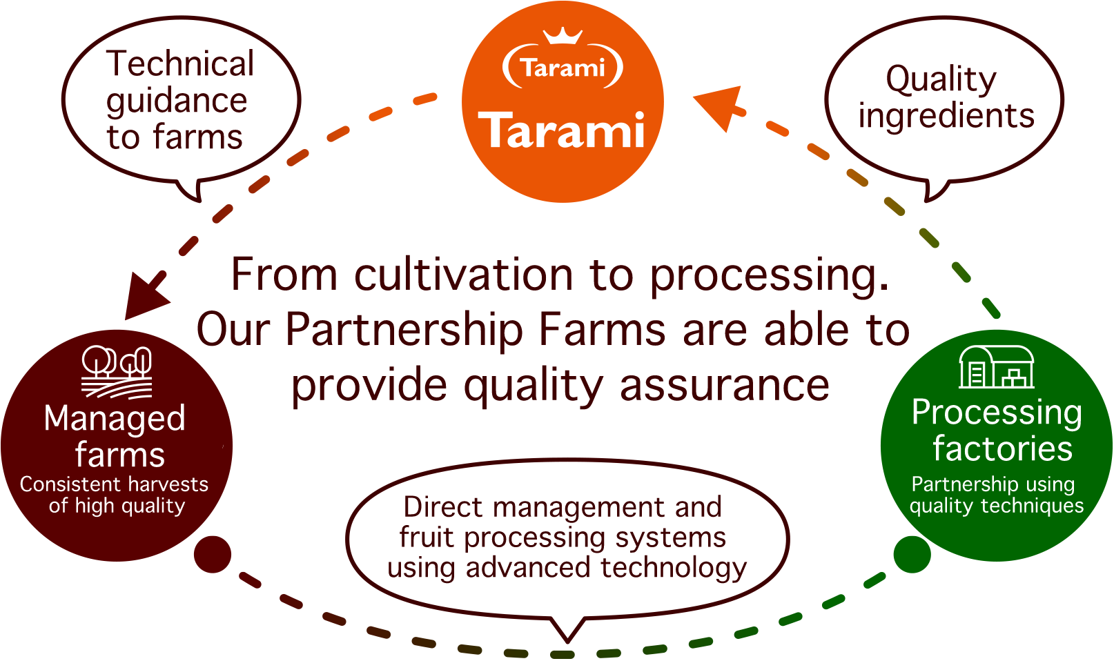 Tarami S Partnership Farms