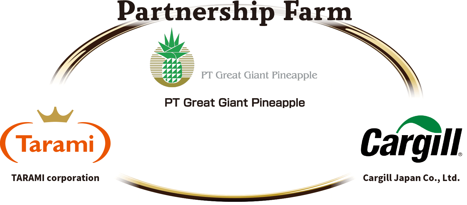 Partnership Farm with the world’s largest farm and processing factory ? GGPC