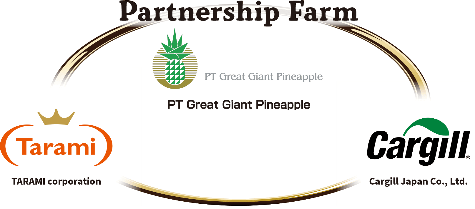 Tarami S Partnership Farms