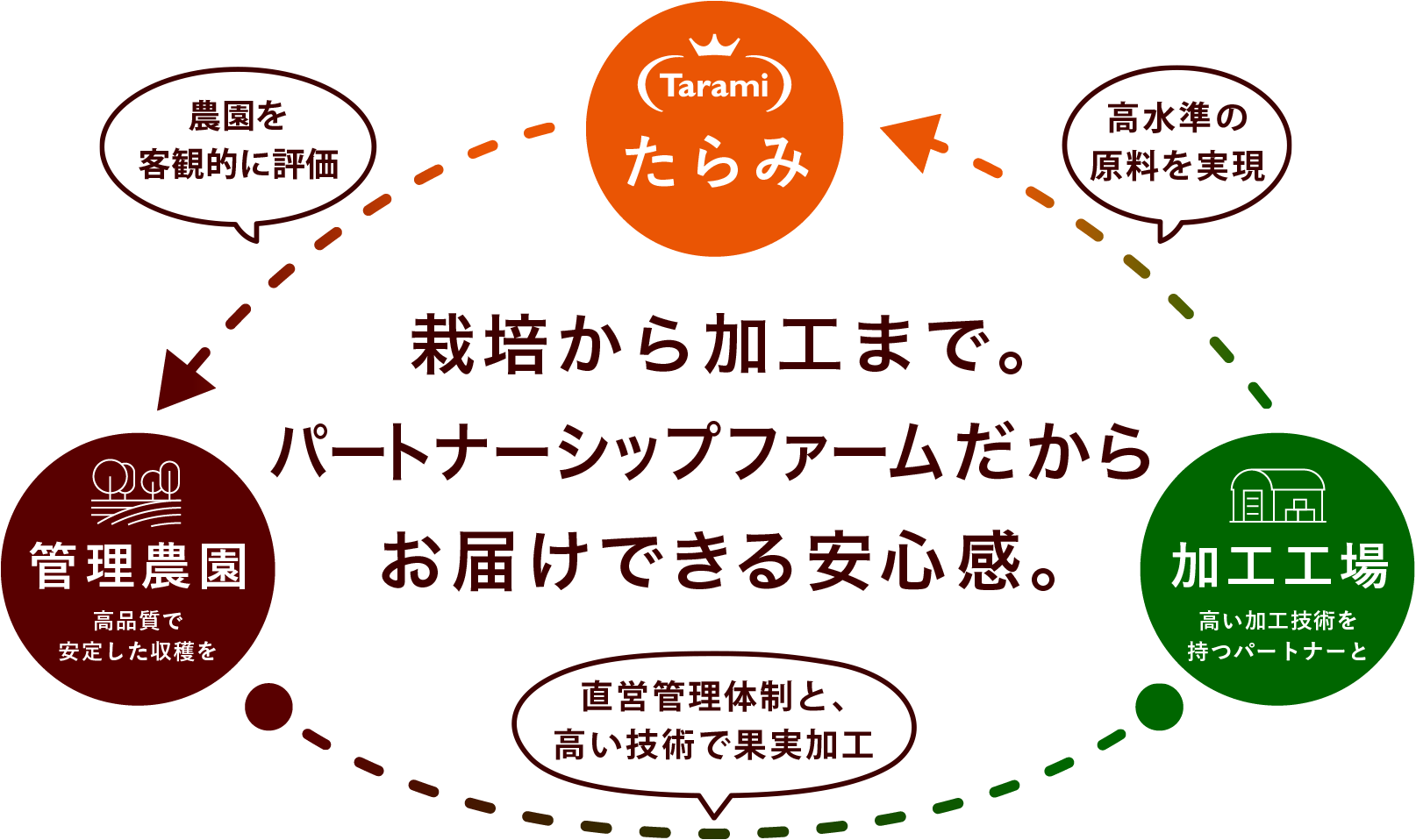 パートナーシップファームとは?